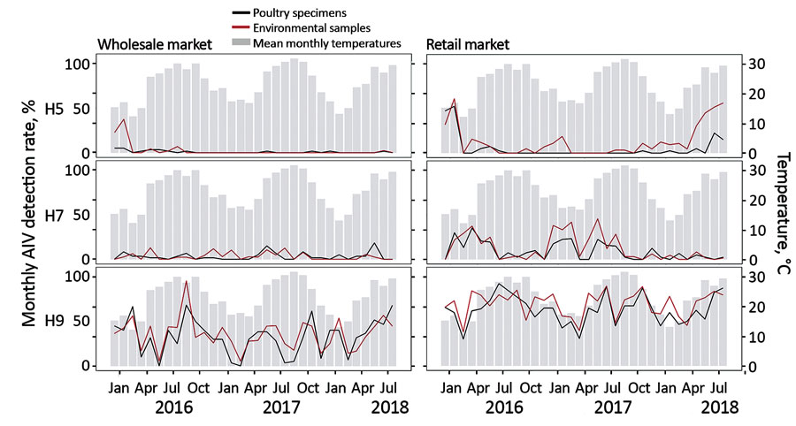 Monthly AIV H5, H7, and H9 positivity rates detected in poultry and environmental samples at live poultry markets (LPMs), Guangdong, China, December 2015–July 2018. Chicken (oropharyngeal and cloacal swab specimens) and environmental (swab specimens and air samples) samples were collected monthly from 1 retail and 1 wholesale LPM in Guangzhou and tested for H5, H7, and H9 AIV by real-time RT-PCR. Gray bars indicate mean temperatures recorded on the sampling date in Guangzhou. AIV, avian influenz