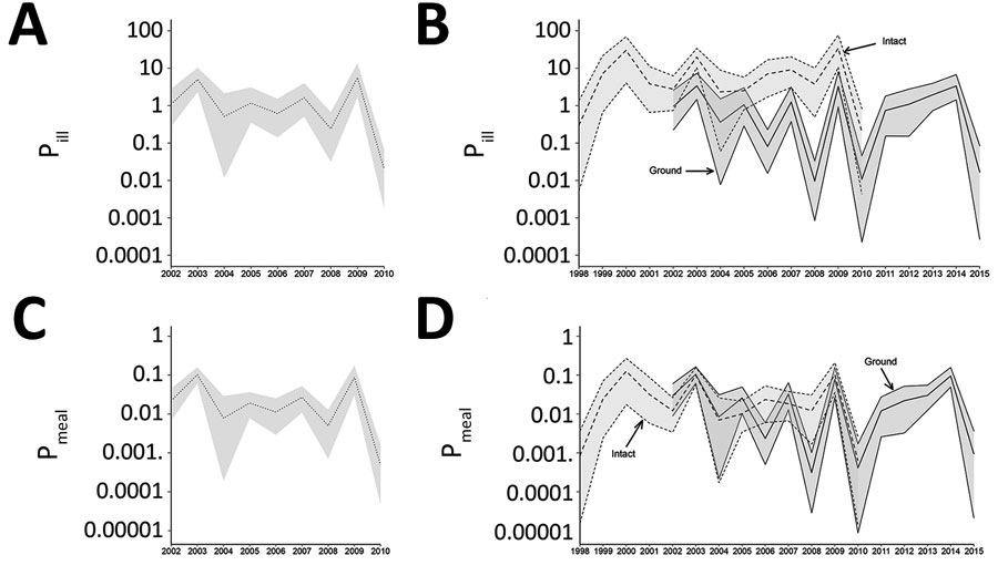 Estimates of Mealres and Illres, United States, 2002–2010. A) Mealres for total beef, 2002–2010. B) Mealres stratified as ground (2002–2014) or intact (1998–2010) cuts. C) Illres, 2002–2010. D) Illres attributable to beef stratified as ground (2002–2014) or intact (1998–2010) cuts. Center lines represent means; gray shading represents 95% credible intervals; for panels B and D, light gray shading represents intact beef and dark gray shading indicates ground beef. Illres, incidence (per 100,000 p