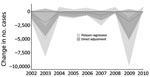 Thumbnail of Predicted changes in each year’s cases of antimicrobial-resistant salmonellosis from beef, United States, 2002–2010. Mean and 95% credible intervals of the predicted change are shown for the hypothetical scenario of 100% raised-without-antibiotics beef consumption, assuming a direct linear relationship between prevalence of antimicrobial-resistant Salmonella in beef and antimicrobial-resistant salmonellosis cases (solid line and dark grey shading), contrasted with the result from ad