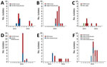 Thumbnail of Epidemic curves for 6 large genetic clusters matching clinical Campylobacter jejuni isolates to source isolates, Denmark, 2015–2017. Each example shows the number of isolates (vertical) distributed over time (horizontal). All clusters include isolates that are within 4 allelic differences.  A) Cluster ST257#6, with 7 human cases and 2 peaks detected roughly a year apart. Patient cases primarily originated from 1 region (clinical microbiological laboratory [CML] Hvidovre, n = 6). The