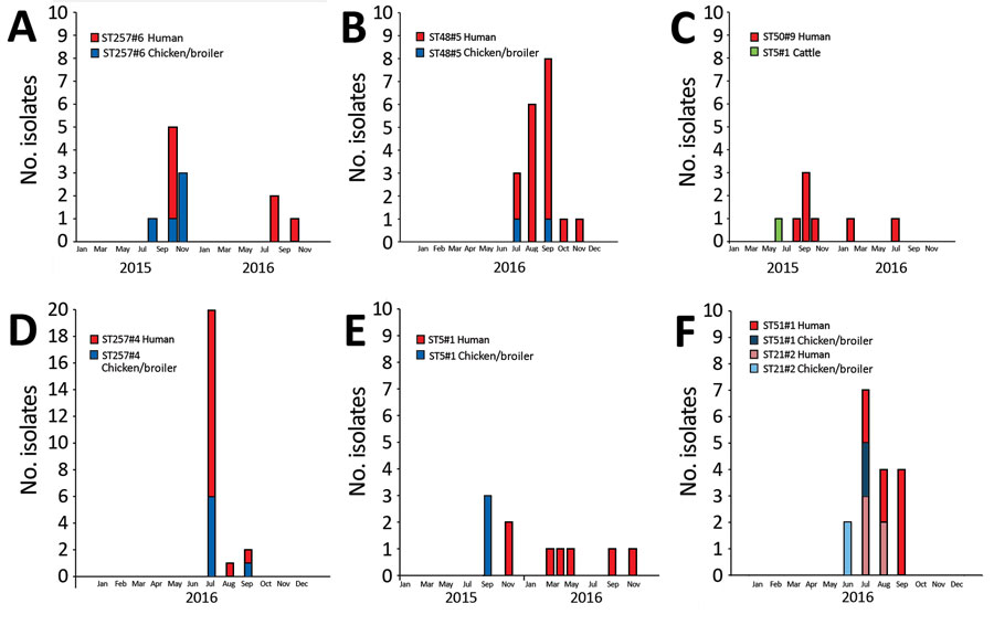 Epidemic curves for 6 large genetic clusters matching clinical Campylobacter jejuni isolates to source isolates, Denmark, 2015–2017. Each example shows the number of isolates (vertical) distributed over time (horizontal). All clusters include isolates that are within 4 allelic differences.  A) Cluster ST257#6, with 7 human cases and 2 peaks detected roughly a year apart. Patient cases primarily originated from 1 region (clinical microbiological laboratory [CML] Hvidovre, n = 6). The 5 domestic c