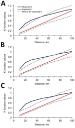 Thumbnail of Observed and expected cluster sizes (K values) for incidence of leishmaniasis in Sri Lanka, 2015 (A), 2016 (B), and 2017 (C).