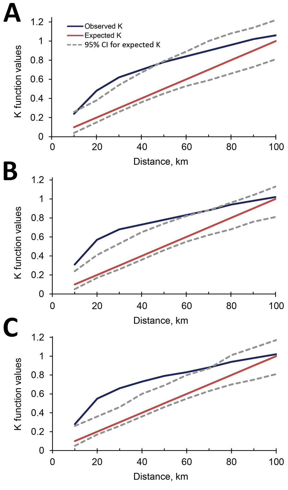 Observed and expected cluster sizes (K values) for incidence of leishmaniasis in Sri Lanka, 2015 (A), 2016 (B), and 2017 (C).