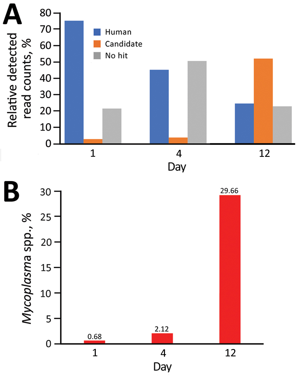 Prediction of presence of Candidatus Mycoplasma haemohominis in serum samples of a 42-year-old man, Japan. A) Relative percentage of candidate bacteria. B) Percentage of Mycoplasma spp. detected.