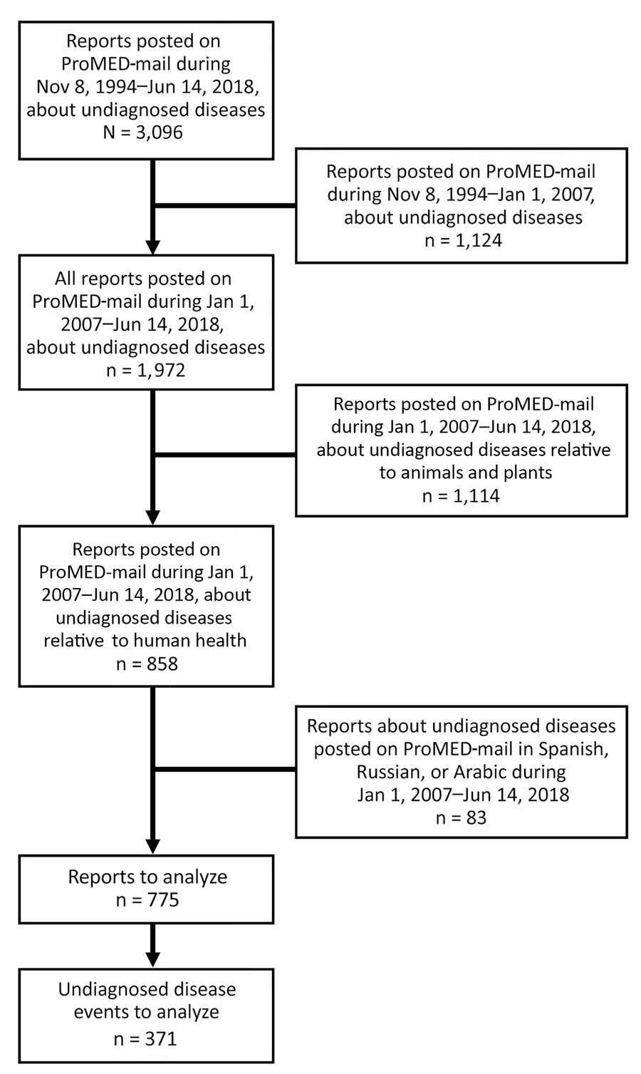 Selection of ProMED-mail reports to analyze for undiagnosed disease events related to human health, January 1, 2007–December 30, 2017.