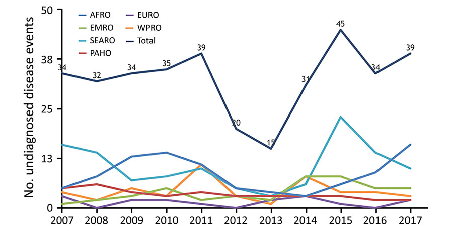 Undiagnosed disease events in humans posted on ProMED-mail, by location (World Health Organization zone), January 1, 2007–December 30, 2017. AFRO, African Regional Office; EMRO, Eastern Mediterranean Regional Office; EURO, Europe Regional Office; PAHO, Pan American Health Organization; SEARO, South-East Asia Regional Office; WPRO, Western Pacific Regional Office.