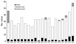Thumbnail of Blastomycosis cases per year, Minnesota, USA, 1999 –2018. No deaths occurred in patients with outbreak cases.