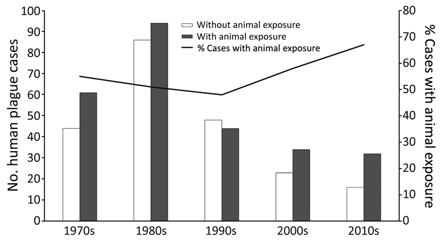 Frequency of animal exposure among human plague cases, by decade, United States, 1970–2017.