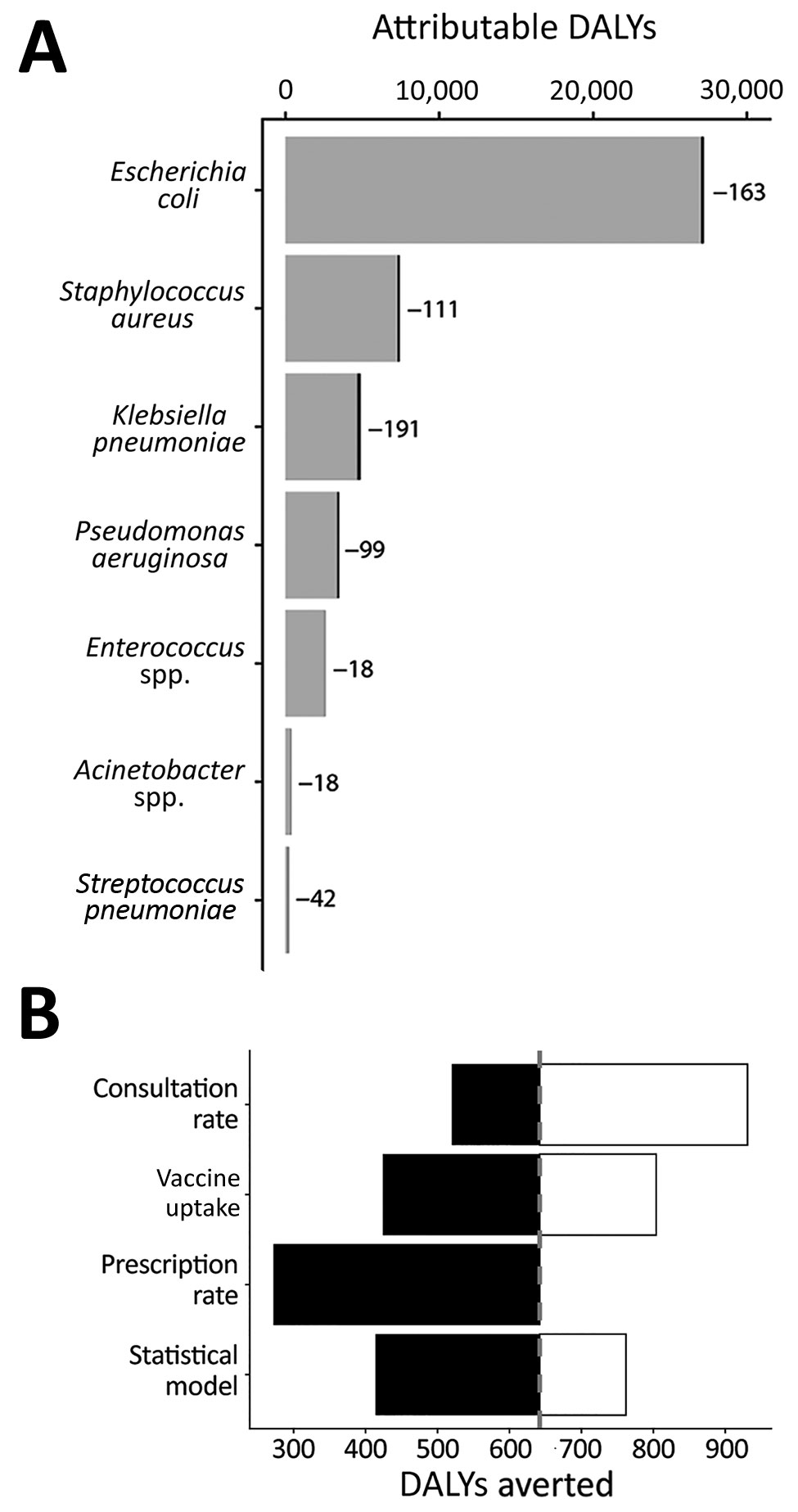 Effect of pediatric LAIV on adverse health outcomes attributable to antibiotic-resistant bacterial strains, England and Wales. A) Estimated DALYs attributable to resistant infections averted by pediatric LAIV, stratified by causative pathogen. The entire width of each bar is the current number of DALYs; potential reductions are highlighted in black and reported next to each bar. B) One-way uncertainty analysis, showing the effect on DALYs averted, of alternative assumptions concerning the rate o