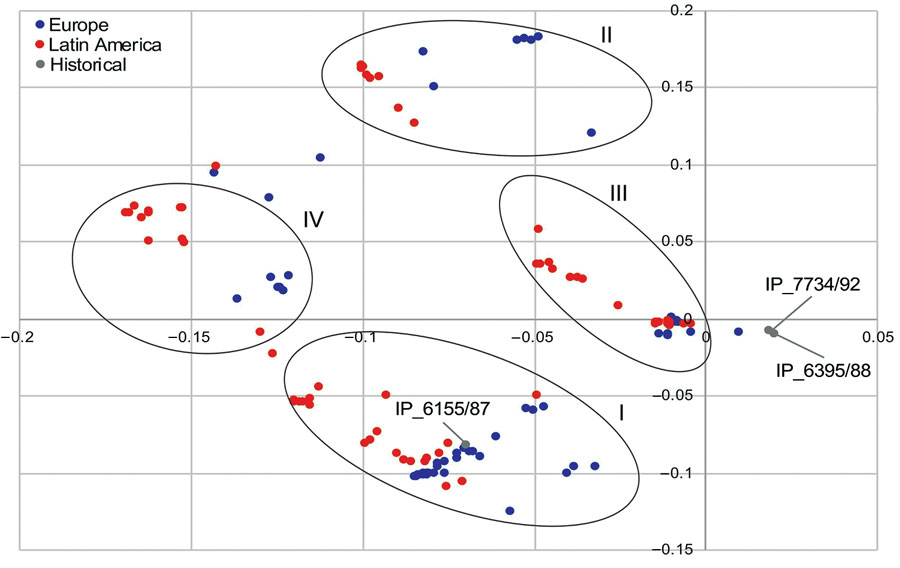 Principal component analysis plot comparing plasmid composition (all plasmid contigs) of strains of Salmonella enterica serovar Paratyphi B variant Java sequence type 28. Oval rings indicate clusters I–IV. All clusters grouped strains from Europe and Latin America and were associated with IncI1 plasmids (cluster I), IncHI2 (cluster II), COLRNAI (cluster III), and combinations of IncI1 and IncHI2 plasmids (cluster IV).