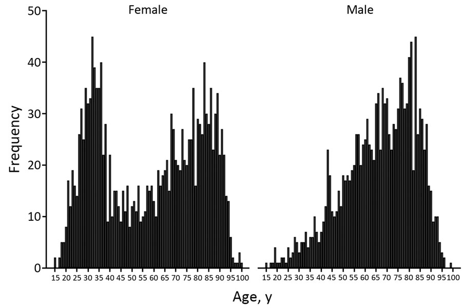 Age and sex distribution of patients &gt;15 years of age who received diagnoses of invasive GBS infection, Public Health England laboratory surveillance, England, 2015 and 2016.