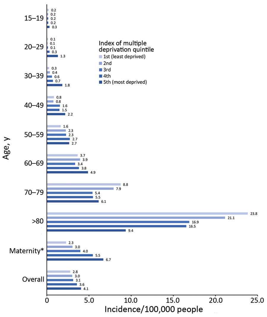 Social deprivation quintiles for patients &gt;15 years of age who received diagnoses of invasive GBS infection, Public Health England laboratory surveillance, England, 2015 and 2016.