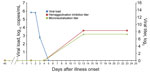 Thumbnail of Viral load and serologic response to influenza A(H1N1)pdm09 in nasal and serum samples from an infected giant panda in Hong Kong, China. Hemagglutination inhibition (red) and microneutralization (green) antibody titers are shown on a log2 scale, and viral load (blue) shown as mean viral load ± SD (log10 M gene copies/mL).