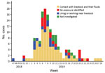 Thumbnail of Sources of exposure for 142 patients with Rift Valley fever, by week of laboratory request, in Mayotte, France, 2018–2019. 