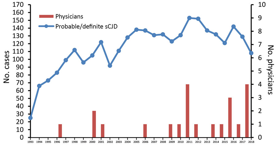 Definite and probable sCJD cases and number of physicians with sCJD, Germany, 1993–2018. All case numbers are based on the classifications of the German National Reference Center for Human Transmissible Spongiform Encephalopathies (2) in February 2019. Red bars, number of physicians reported in 1 year; blue line, number of probable and definite sCJD cases per year. sCJD, sporadic Creutzfeldt-Jakob disease.