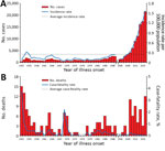 Thumbnail of Reported cases and deaths of scrub typhus in China, 1952–2016. A) Aggregated number of cases by year (red bars), annual incidence rate (blue line), and average annual incidence rate (black dashed line) per 100,000 residents. B) Aggregated number of deaths by year (red bars), case-fatality ratio (blue line), and average annual case-fatality ratio (black dashed line). The data from 1990–2005 are missing because surveillance for scrub typhus was suspended during the period.