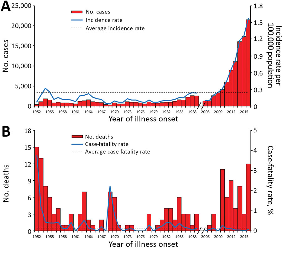 Reported cases and deaths of scrub typhus in China, 1952–2016. A) Aggregated number of cases by year (red bars), annual incidence rate (blue line), and average annual incidence rate (black dashed line) per 100,000 residents. B) Aggregated number of deaths by year (red bars), case-fatality ratio (blue line), and average annual case-fatality ratio (black dashed line). The data from 1990–2005 are missing because surveillance for scrub typhus was suspended during the period.