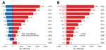 Thumbnail of Number of townships with scrub typhus cases reported in China during 2006–2016, by year. A) Number of affected townships for each year, divided by those that were affected in previous years (red bars) and those newly affected townships for each year (blue bars). B) Total number of affected townships for each year in rural (red bars) and urban (light pink bars).