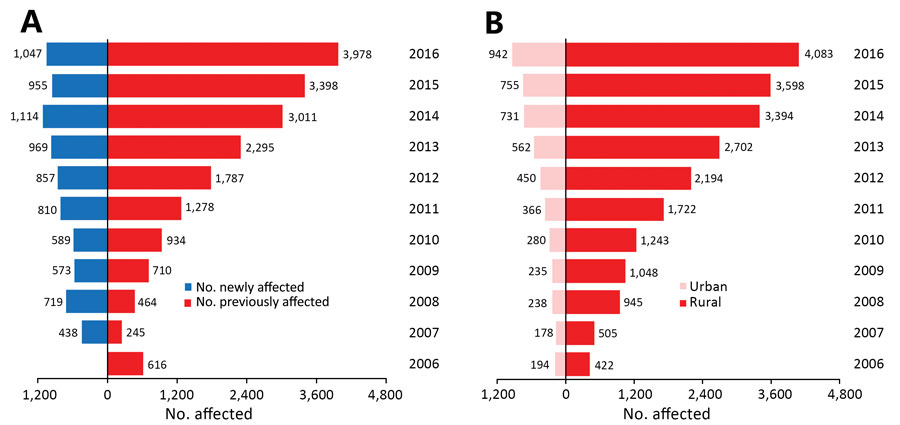 Number of townships with scrub typhus cases reported in China during 2006–2016, by year. A) Number of affected townships for each year, divided by those that were affected in previous years (red bars) and those newly affected townships for each year (blue bars). B) Total number of affected townships for each year in rural (red bars) and urban (light pink bars).