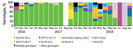 Thumbnail of Genotype distribution of 470 norovirus outbreaks reported to CaliciNet China, October 2016–September 2018. No outbreaks were reported in August 2017.