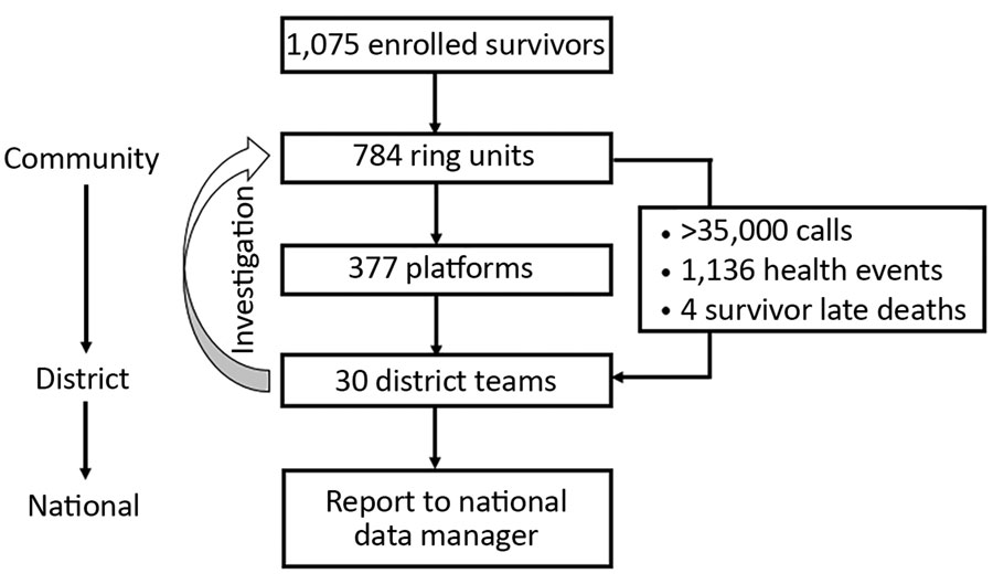 Structure of the SA-Ceint program to test body fluids from Ebola virus disease survivors to decrease risk for disease resurgence, Guinea, April–September 2016.