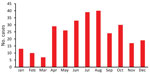 Thumbnail of Number of Legionnaires' disease cases by month of onset, Hong Kong, China, 2005–2015. The onset date for 1 case was unknown.