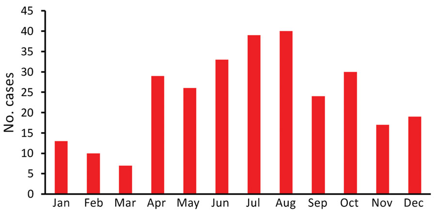 Number of Legionnaires' disease cases by month of onset, Hong Kong, China, 2005–2015. The onset date for 1 case was unknown.