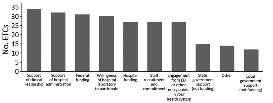 Factors that have contributed to sustaining high-level isolation capabilities among 36 ETCs, United States, 2019. Other responses that were reported by &gt;1 ETC were a full-time-equivalent designated person responsible for management (n = 3), emergency medical services partnerships (n = 2), and support from the entire institution (n = 3). ED, emergency department; ETCs, Ebola treatment centers.