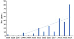 Thumbnail of Annual number of babesiosis cases reported in Pennsylvania, USA, 2005–2017. Includes confirmed cases during 2005–2010 based on identification of Babesia microti organisms on blood smear and confirmed and probable cases reported during 2011–2017 based on the 2011 Centers for Disease Control and Prevention case definition (https://wwwn.cdc.gov/nndss/conditions/babesiosis/case-definition/2011). Dotted line indicates upward trend of cases over time.