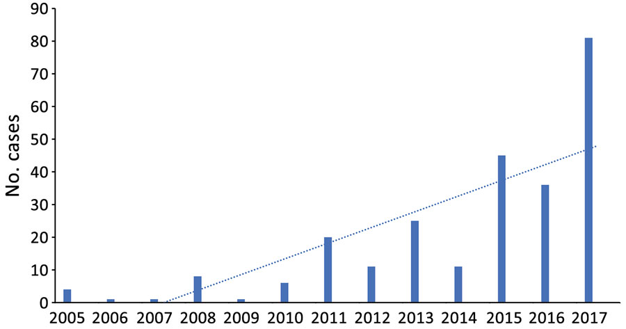 Annual number of babesiosis cases reported in Pennsylvania, USA, 2005–2017. Includes confirmed cases during 2005–2010 based on identification of Babesia microti organisms on blood smear and confirmed and probable cases reported during 2011–2017 based on the 2011 Centers for Disease Control and Prevention case definition (https://wwwn.cdc.gov/nndss/conditions/babesiosis/case-definition/2011). Dotted line indicates upward trend of cases over time.