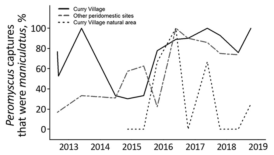 Proportion of Peromyscus rodent captures that were P. maniculatus from areas of Yosemite Valley, Yosemite National Park, California, USA, 2012–2018. Figure includes data from the August and September 2012 outbreak investigation (8) for reference. SNV, Sin Nombre virus.