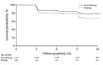 Thumbnail of Survival curves for incident Mycobacteria tuberculosis infection in child household contacts by index patient M. tuberculosis lineage, Lima, Peru, September 2009–August 2012.