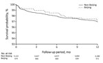 Thumbnail of Survival curves for incident tuberculosis in adult household contacts by index patient Mycobacterium tuberculosis lineage, Lima, Peru, September 2009–August 2012.