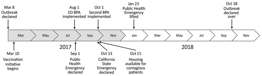 Timeline of hepatitis A outbreak, San Diego County, California, USA, 2017–2018. BPA, best practice advisory; ED, emergency department.