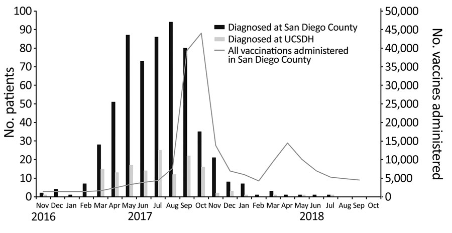 Monthly trend of hepatitis A cases in San Diego and UCSDH and all vaccinations administered in San Diego County, California, USA, 2016–2018. UCSDH, University of California San Diego Health.