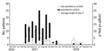 Thumbnail of Monthly trend of persons with hepatitis A admitted to UCSDH and mean length of stay, San Diego, California, USA, 2016–2018. UCSDH, University of California San Diego Health.