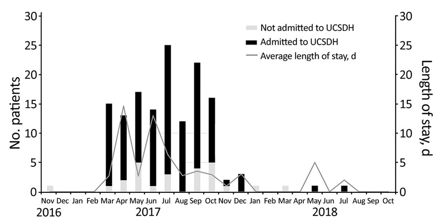 Monthly trend of persons with hepatitis A admitted to UCSDH and mean length of stay, San Diego, California, USA, 2016–2018. UCSDH, University of California San Diego Health.