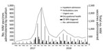 Thumbnail of Location and monthly trend of HAV vaccinations administered at University of California San Diego Health, San Diego, California, USA, 2017–2018. BPA, best practice advisory; ED, emergency department; HAV, hepatitis A virus.