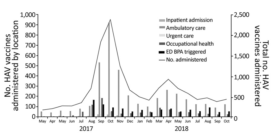 Location and monthly trend of HAV vaccinations administered at University of California San Diego Health, San Diego, California, USA, 2017–2018. BPA, best practice advisory; ED, emergency department; HAV, hepatitis A virus.