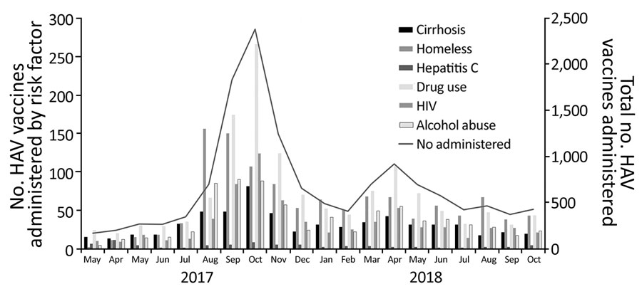 Risk factors and monthly trend of HAV vaccinations administered at University of California San Diego Health, San Diego, California, USA. HAV, hepatitis A virus.