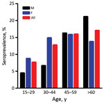 Thumbnail of Zika virus seroprevalence by age group, Mali, 2016.