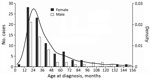 Thumbnail of Histogram and density plot of patients’ ages at diagnosis of nontuberculous mycobacteria lymphadenitis across 13 centers in Germany and Austria, 2010–2016.