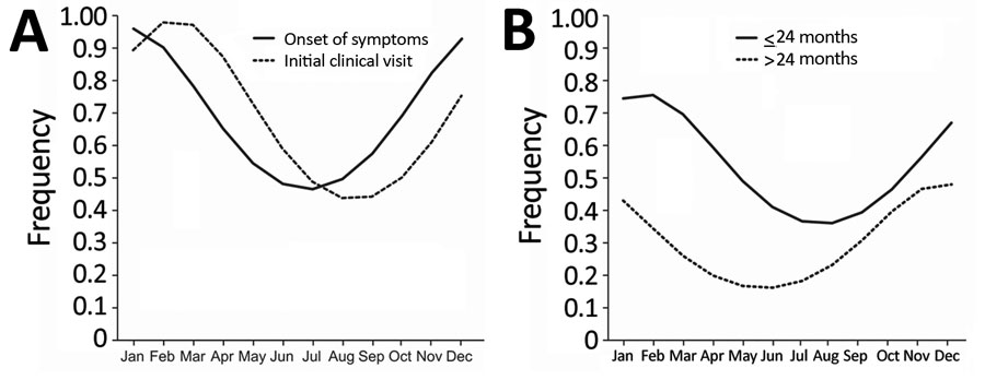 Seasonality of nontuberculous mycobacteria lymphadenitis in children across 13 centers in Germany and Austria, 2010–2016. Curves created by fitting a generalized linear regression model assuming a sinusoid Poisson distribution over the year (cosinor). A) Month of symptom onset and initial visit at a study center. B) Month of symptom onset for patients &lt;24 months and &gt;24 months of age.