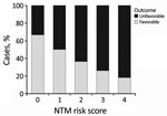 Thumbnail of Correlation of NTM risk score and surrogate clinical outcome in a study of NTM lymphadenitis in children across 13 centers in Germany and Austria, 2010–2016. Scores represent 1 point each for skin discoloration, lymph node &gt;2 cm, liquefication of lymph node on ultrasound or magnetic resonance imaging, and &gt;1 affected location. Outcome percentages calculated by Pearson correlation are dependent on the assigned score (r = 0.23, p = 0.036). NTM, nontuberculous mycobacteria.