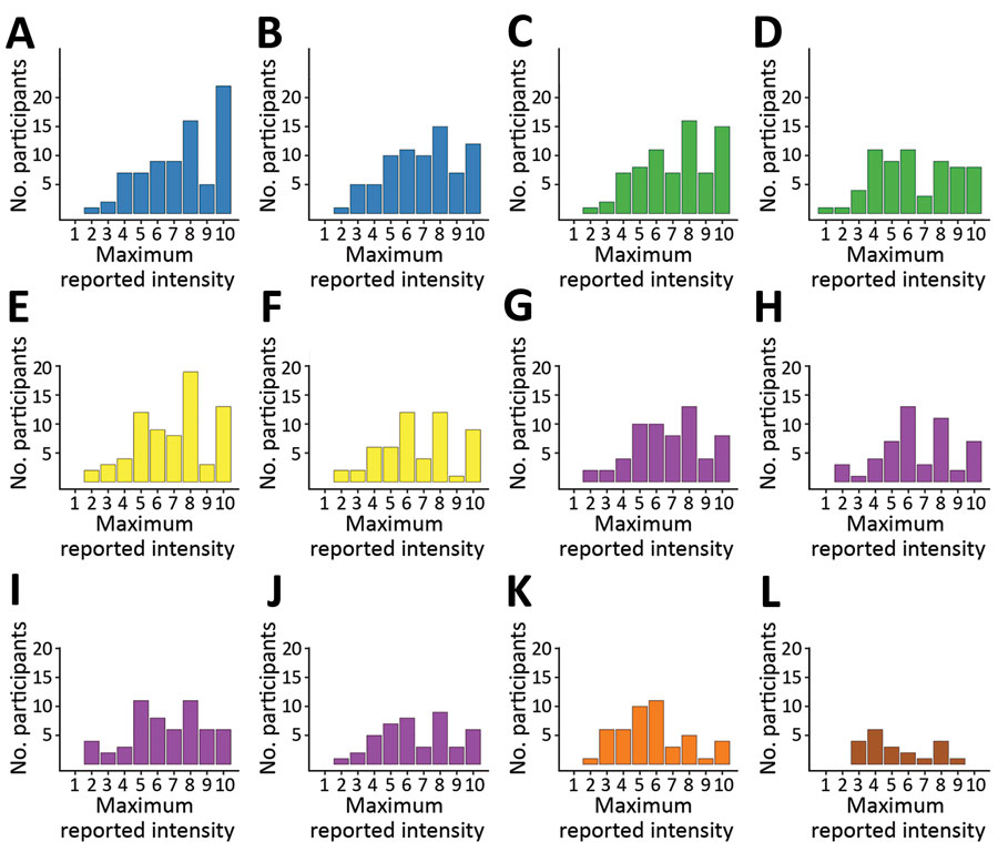 Histograms of maximum reported symptom intensities for participants tested for heterogeneity of dengue illness in community-based prospective study, Iquitos, Peru. Persons who did not report symptoms were excluded. Colors in histograms correspond to symptom groups defined in Figure 1. Values for each panel are no. (%) of participants who reported the specific symptom at any time during their illness. A) malaise, 78 (98.7); B) weakness, 76 (96.2); C) fever, 74 (93.7); D) chills, 65 (82.3); E) hea