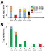 Transfused, HEV-infected solvent/detergent–treated plasma and recipient HEV status. A) Lot A; B) lot B. Top values along each x-axis indicate the number of solvent/detergent–treated plasma units transfused per recipient; bottom values indicate HEV viral load (IU/recipient). HEV, hepatitis E virus.