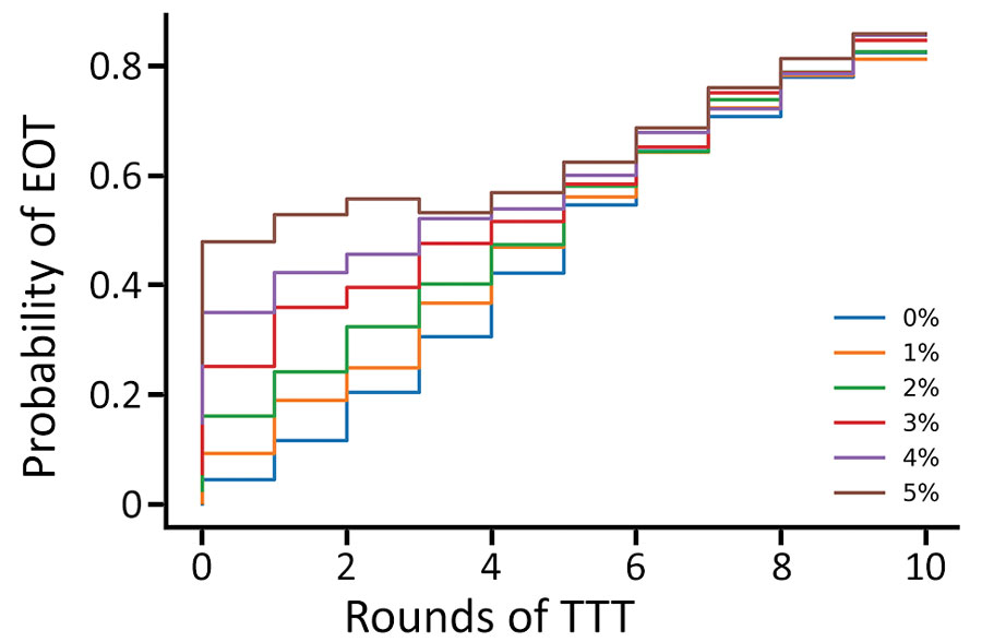 Probability of eradication under a strategy of 2 rounds of TCT with a varying number of rounds of TTT. Additional treatment rounds have coverages of 0% (blue), 1% (yellow), 2% (green), 3% (red), 4% (purple), and 5% (brown). Low-coverage treatment of infected persons and their household contacts occurs once a month. Parameters are inferred from data collected from the Solomon Islands in 2013. TCT, total community treatment; TTT, total targeted treatment.