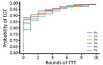 Probability of eradication under a strategy of 4 rounds of TCT with a varying number of rounds of TTT. Additional treatment rounds have coverages of 0% (blue), 1% (yellow), 2% (green), 3% (red), 4% (purple), and 5% (brown). Low-coverage treatment of infected persons and their household contacts occurs once a month. Parameters are inferred from data collected from the Solomon Islands in 2013. TCT, total community treatment; TTT, total targeted treatment.