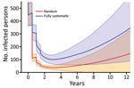 Dynamics of infected yaws (clinical infectious cases and latent cases) under random (red) or fully systematic (blue) coverage when implementing mass drug administration. Simulations are run to steady state before starting the first round of treatment. Times given are the amount of time since the first round of treatment. Treatment involved 2 twice-yearly rounds of TCT, followed by 2 twice-yearly rounds of TTT. TCT has a coverage of 80%, whereas TTT has a coverage of 100% of all infectious persons and their household contacts. Azithromycin efficacy is assumed to be 95%. Shaded regions denote values within 1 SD of the mean value. Parameters are inferred from data collected from the Solomon Islands in 2013. TCT, total community treatment; TTT, total targeted treatment.