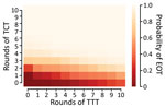 Probability of local elimination of transmission under different intervention strategies with varying numbers of rounds of TCT followed by rounds of TTT treating clinical case-patients and household contacts. Each rectangle in the figure represents a different strategy (consisting of some number of rounds of TCT followed by rounds of TTT). The color of the rectangle shows the probability of elimination of transmission, based on the color bar to the right. Each twice-yearly round of TCT has 80% coverage, whereas TTT has 100% coverage, and treatment is assumed to have 95% efficacy. An additional type of treatment round is administered once a month, giving treatment to 5% of infectious persons and their household contacts. Parameters are inferred from data collected from the Solomon Islands in 2013. TCT, total community treatment; TTT, total targeted treatment.
